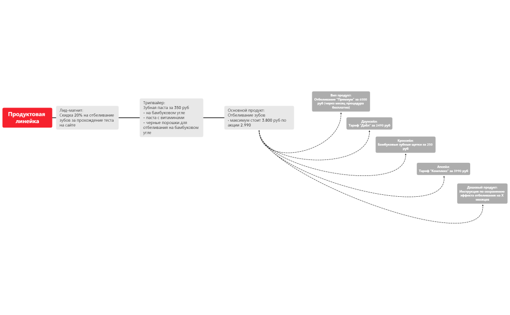 Стратегия для студии отбеливания зубов в Улан-Удэ