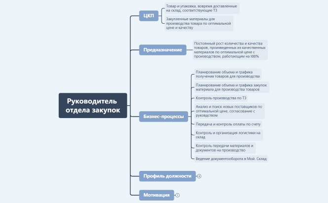 Карта должности Руководителя отдела закупок
