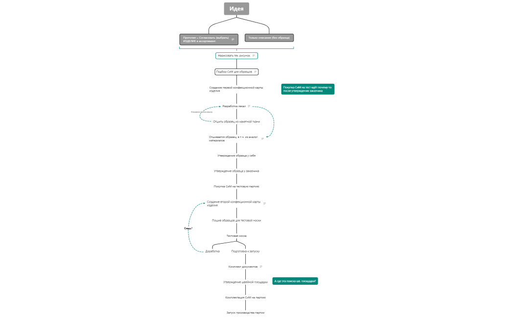 Алгоритм разработки и производства изделий