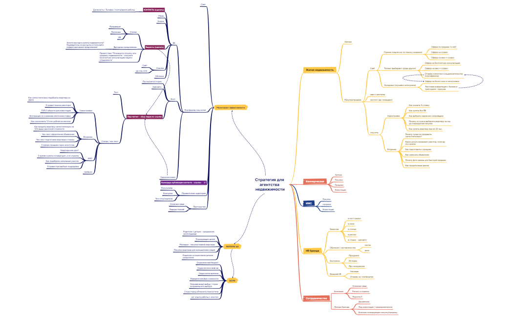 Стратегия для агентства недвижимости