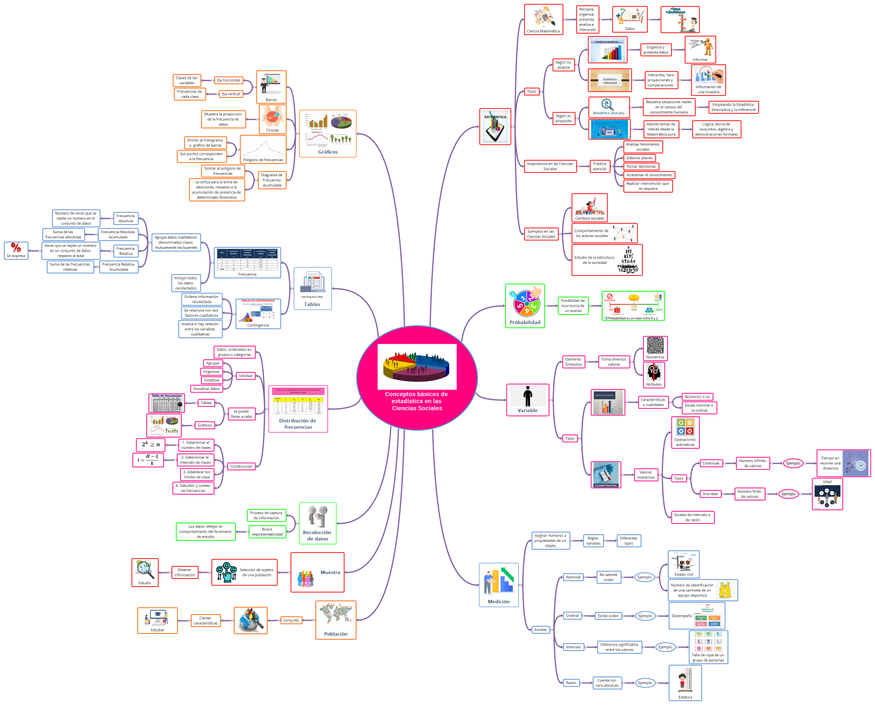 Conceptos básicos de estadística en las Ciencias Sociales