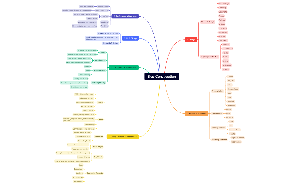 Mind Map