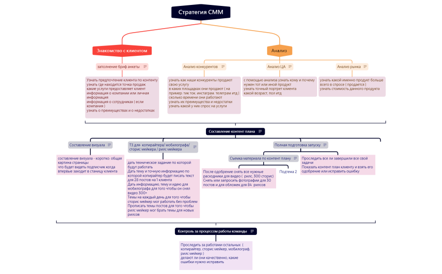 Стратегия СММ 222