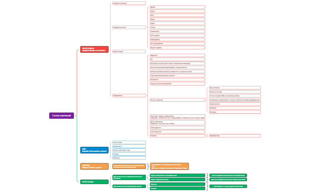 Группа компаний проектов по образованию и контенту