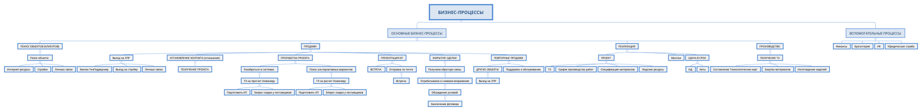 БИЗНЕС-ПРОЦЕССЫ