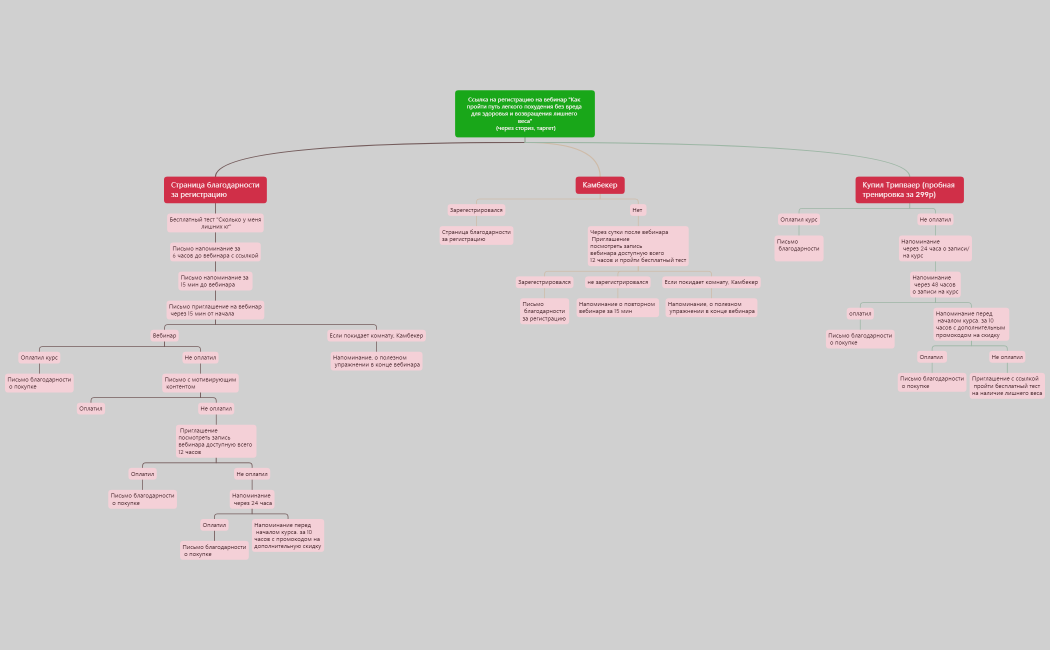 Ссылка на регистрацию на вебинар (через сториз, таргет)