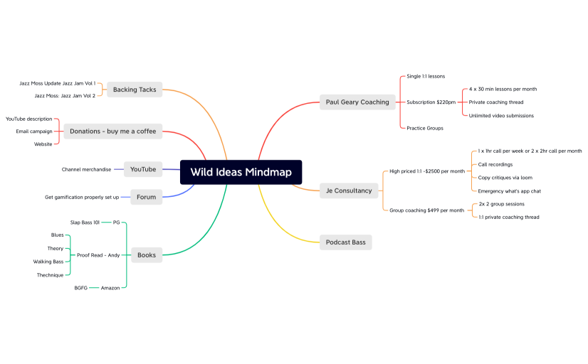 Wild ideas mind map
