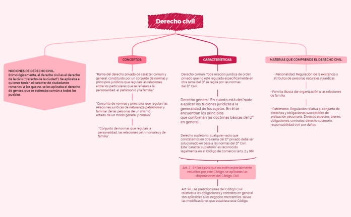 NOCIONES DE DERECHO CIVIL Y CARACTERÍSTICAS (1).xmind