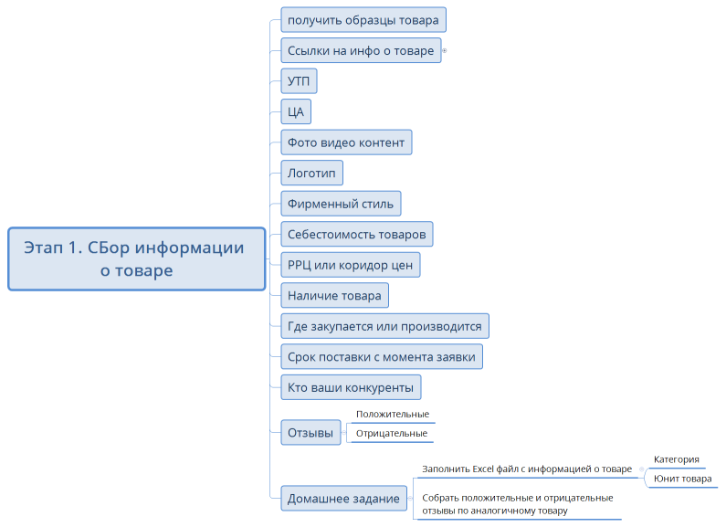 Этап 1. СБор информации о товаре