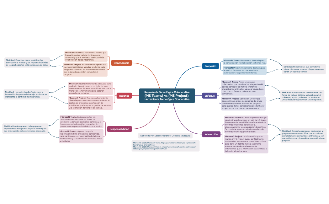Herramienta Tecnológica Colaborativa (MS Teams) vs (MS Project) Herramienta Tecnológica Cooperativa