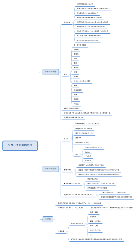 リサーチの実践方法