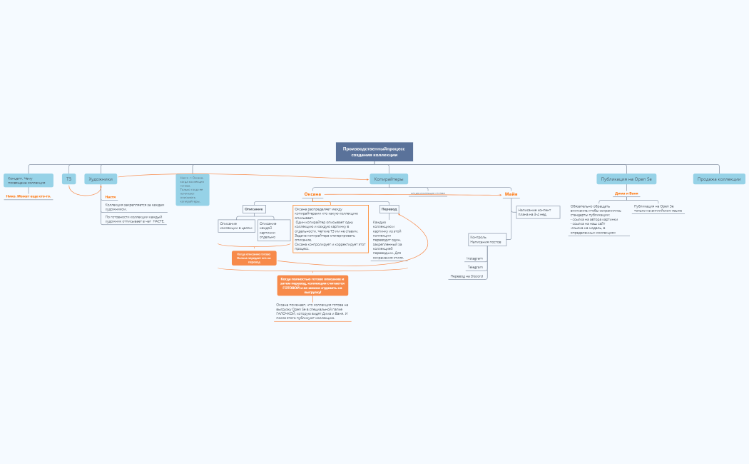 Производственный процесс