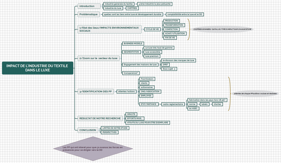 IMPACT DE L'INDUSTRIE DU TEXTILE DANS LE LUXE