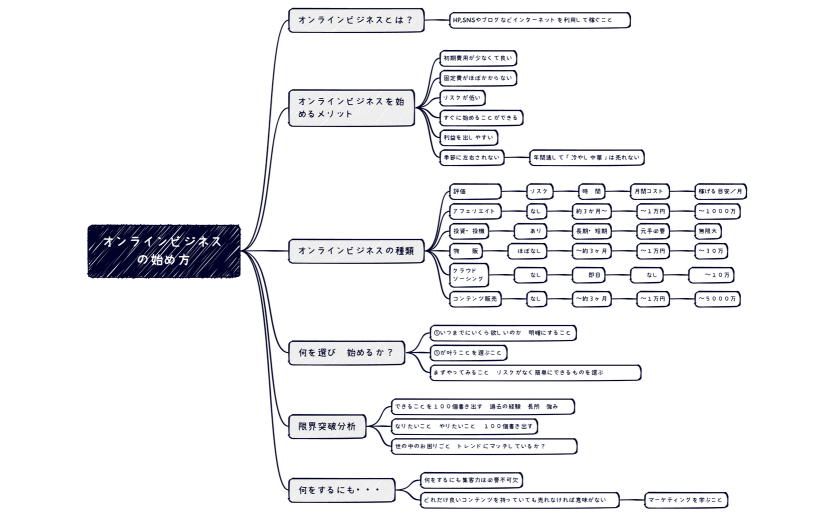 オンラインビジネス の始め方