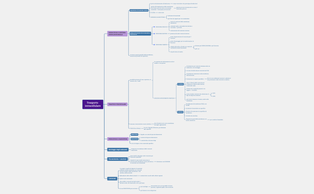 Trasporto intracellulare