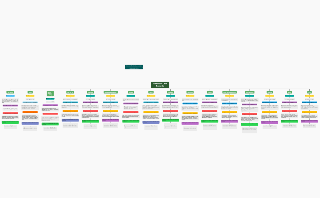 Tratados de Libre Comercio