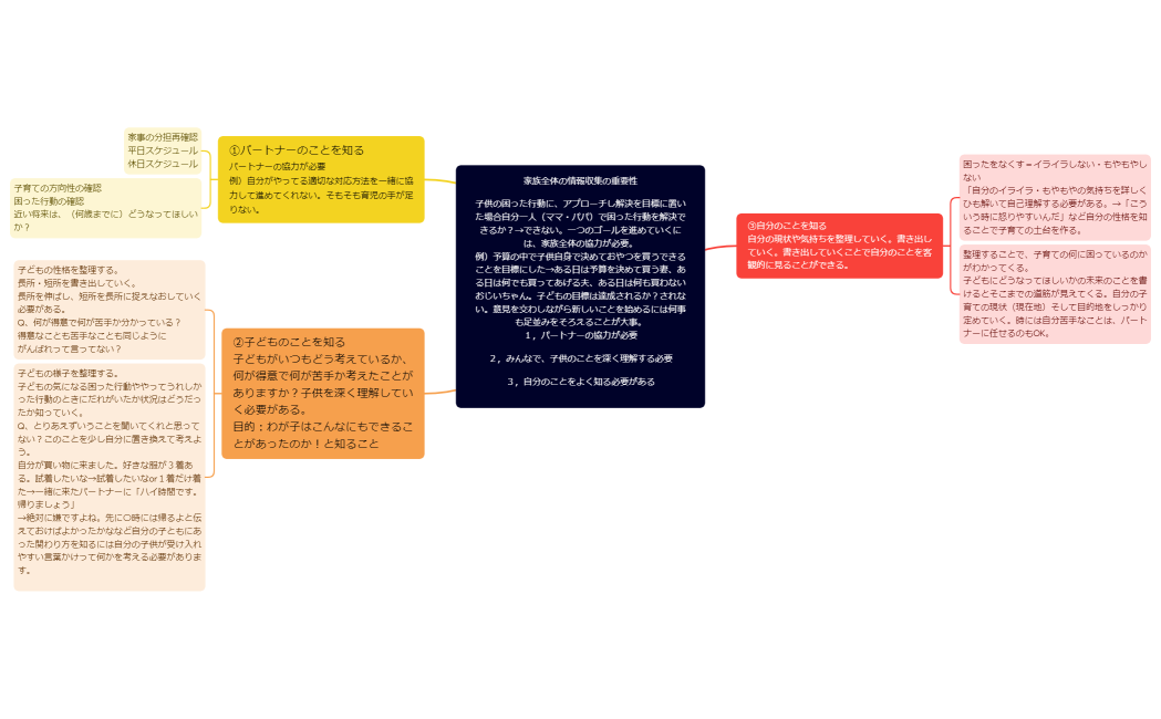 マインドマップ