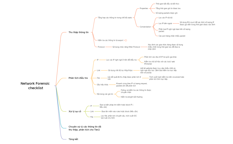 Network Forensic checklist