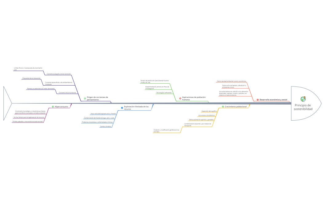 Origen del Principio de sostenibilidad