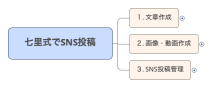 七里式でSNS投稿