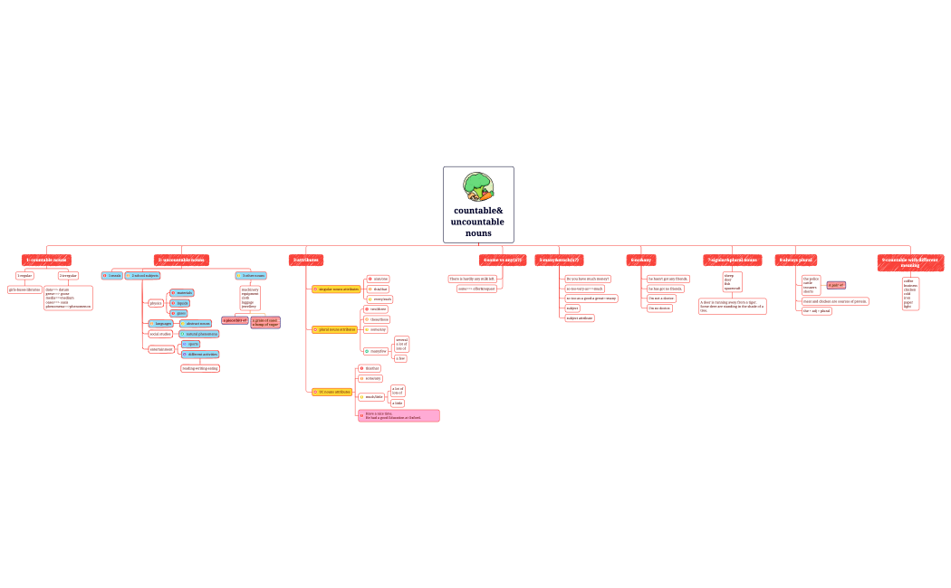 countable&uncountable nouns