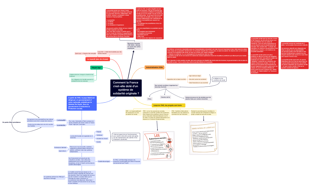Comment la France s'est-elle doté d'un système de solidarité originale ?.xmind