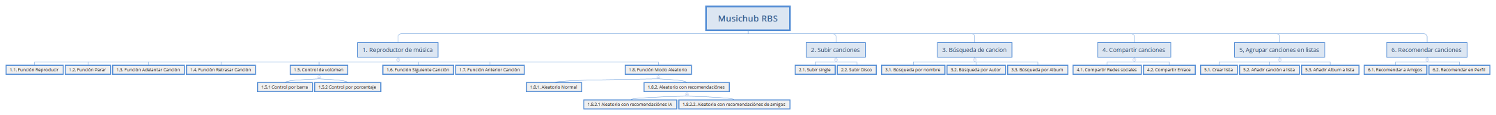 Musichub RBS
