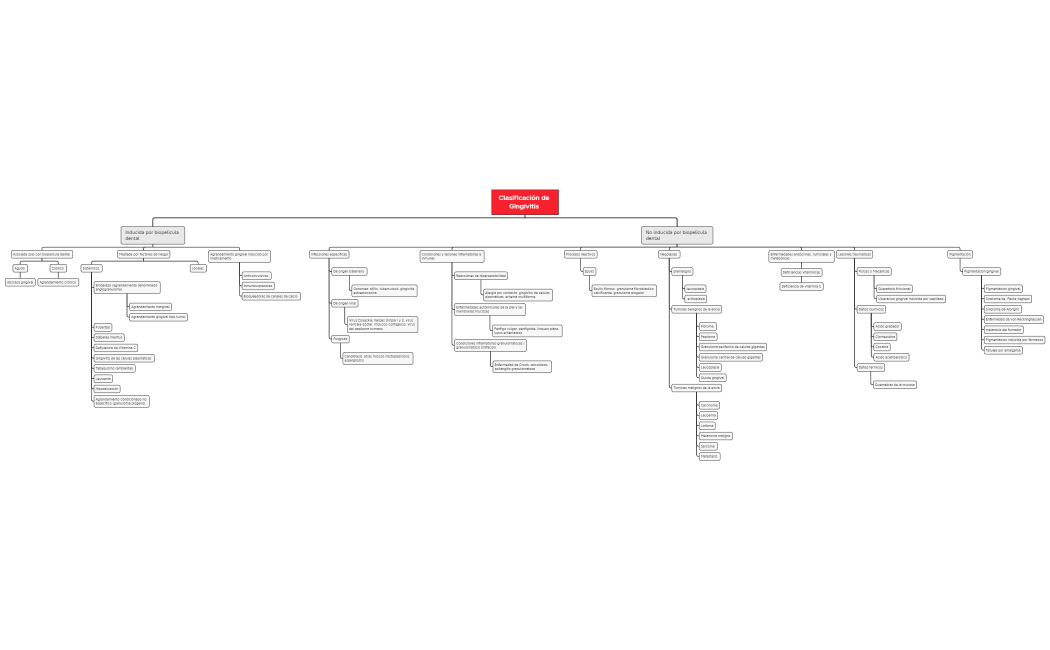 Clasificación de Gingivitis 
