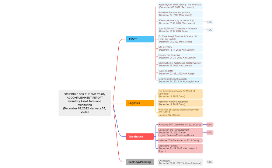 ACCOMPLISHMENT REPORT Inventory,Asset Tools and Monitoring (December 02,2022 -January 03, 2023)