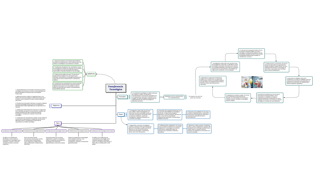 Transferencia Tecnológica 