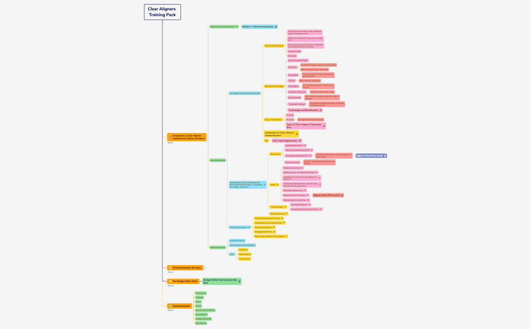 Clear Aligners Training Pack.xmind