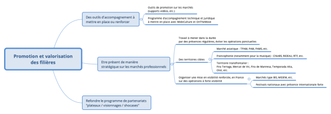 Promotion et valorisation des filières