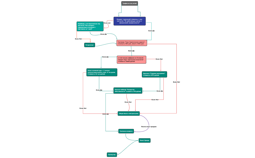Лендинг подписной страницы с лид магнитом "50 работающих шагов к финансовой независимости"