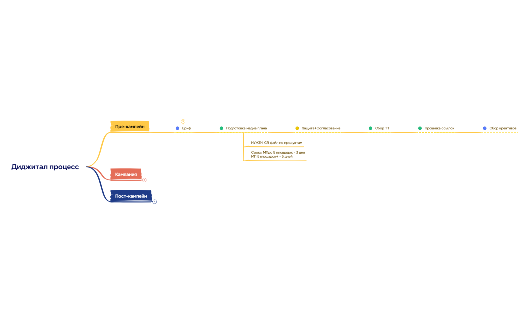 Маркетинг в социальных сетях