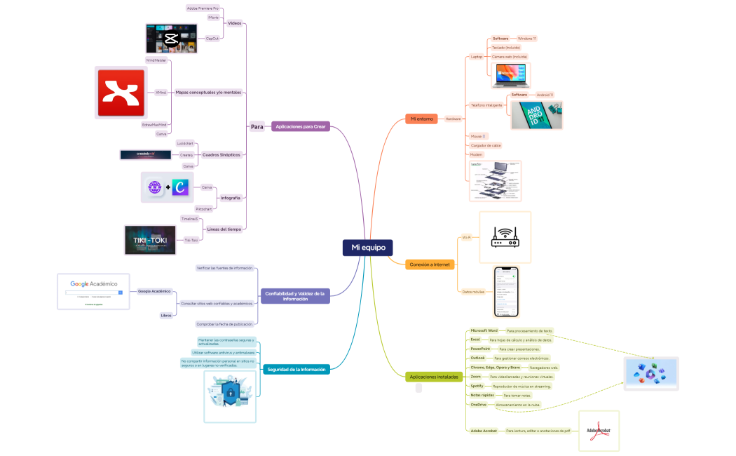 Mi equipo_Mapa Mental_Informatica