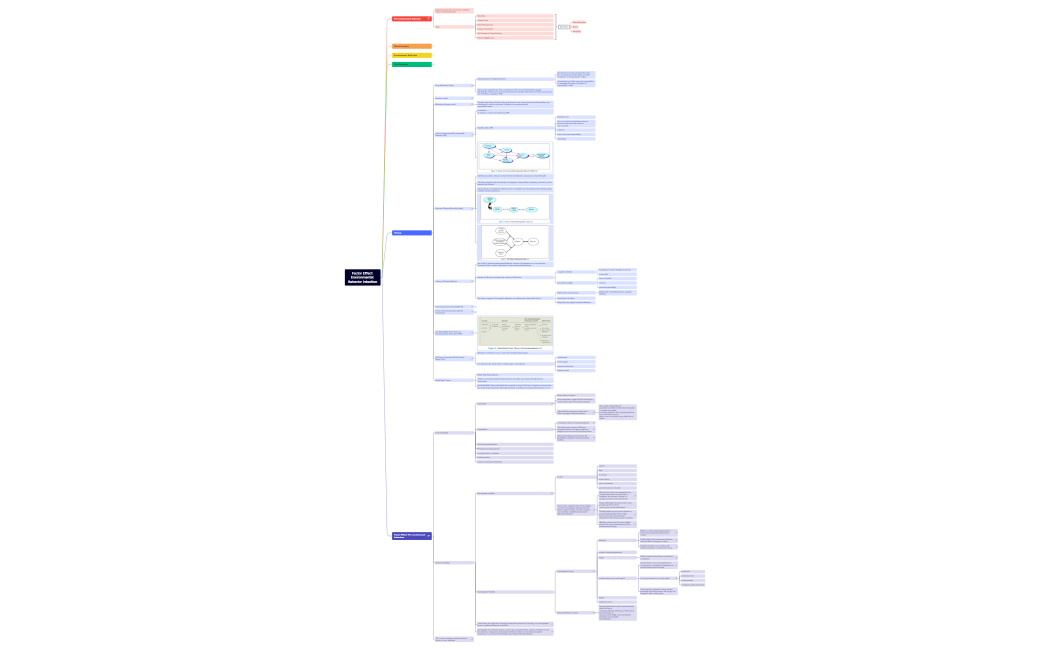 Factor Effect Environmental Behavior Intention