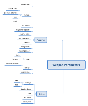 Weapon Parameters
