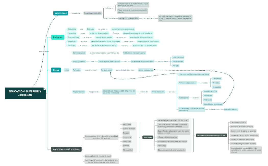 Educación superior y sociedad.xmind