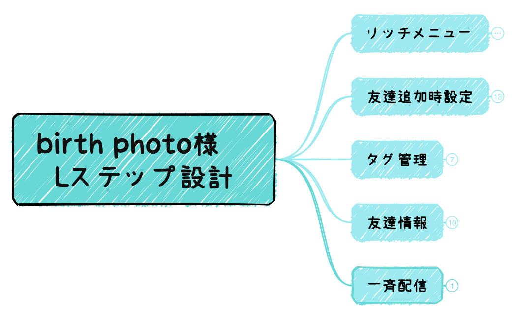 birth photo様    Lステップ設計