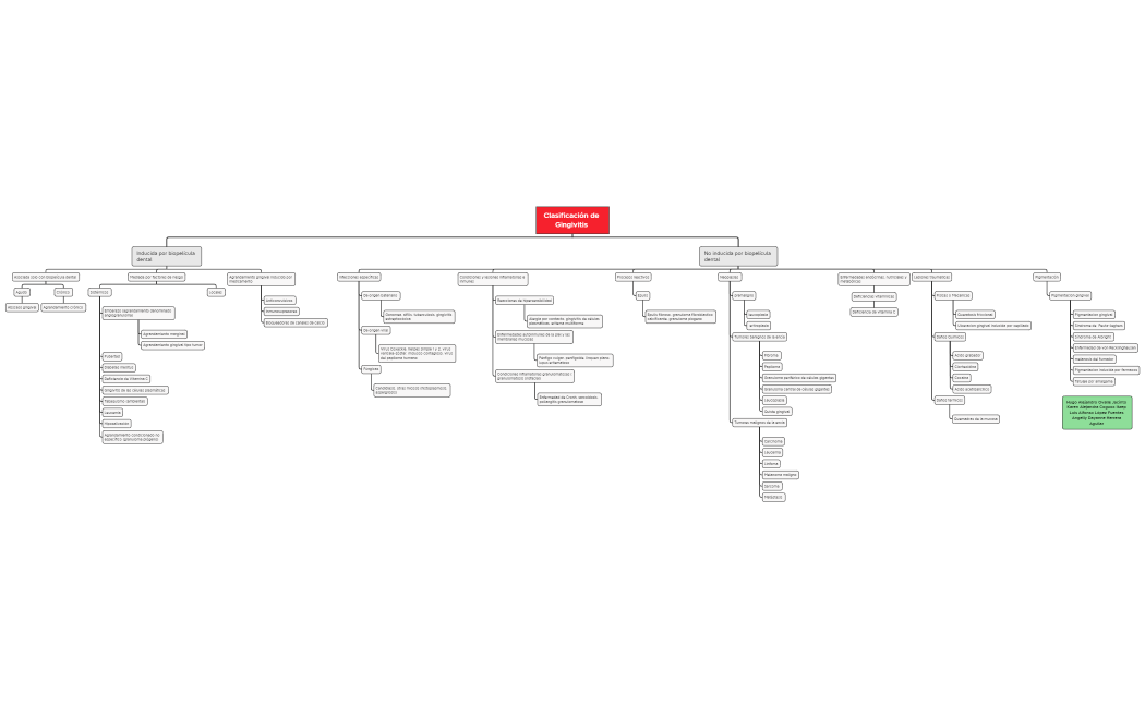 Clasificación de Gingivitis 
