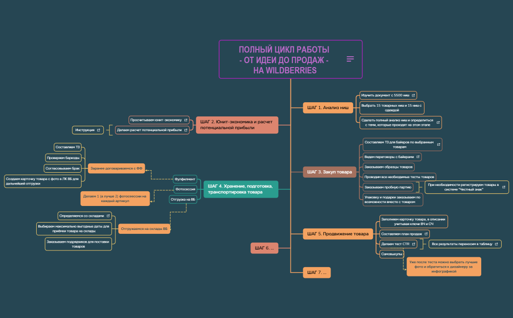 ПОЛНЫЙ ЦИКЛ РАБОТЫ - ОТ ИДЕИ ДО ПРОДАЖ - НА WILDBERRIES