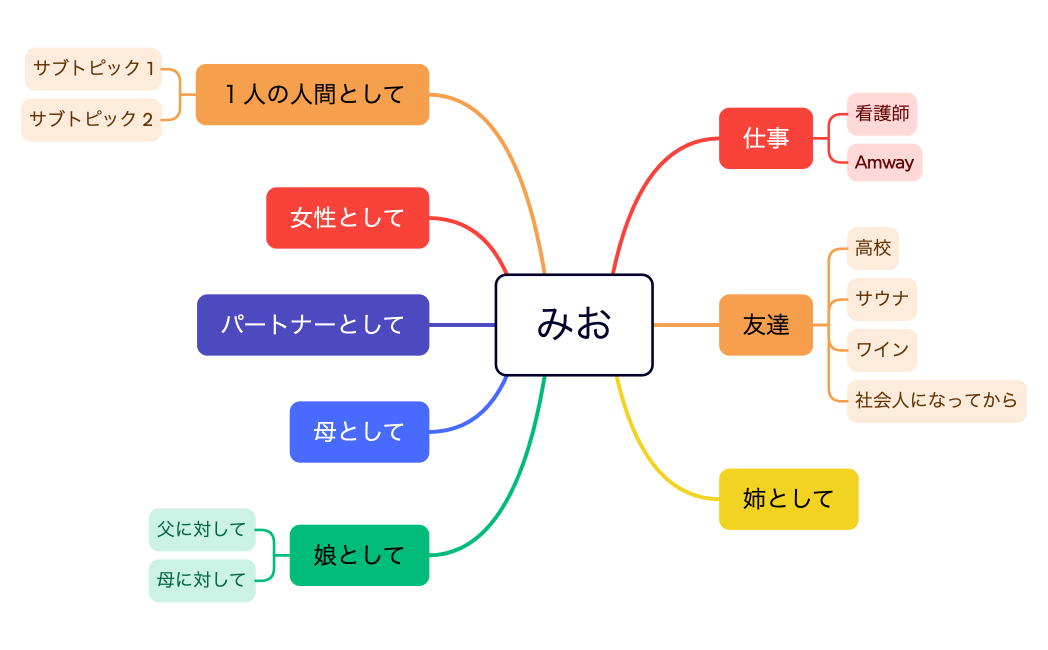みおちゃん　人生マップ
