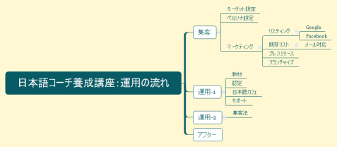 日本語コーチ養成講座：運用の流れ