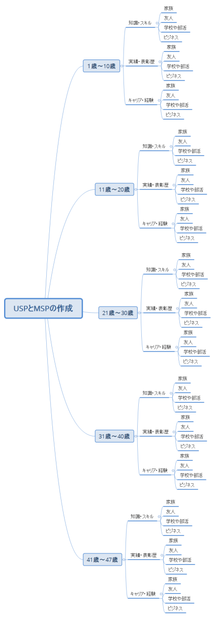 USPとMSPの作成