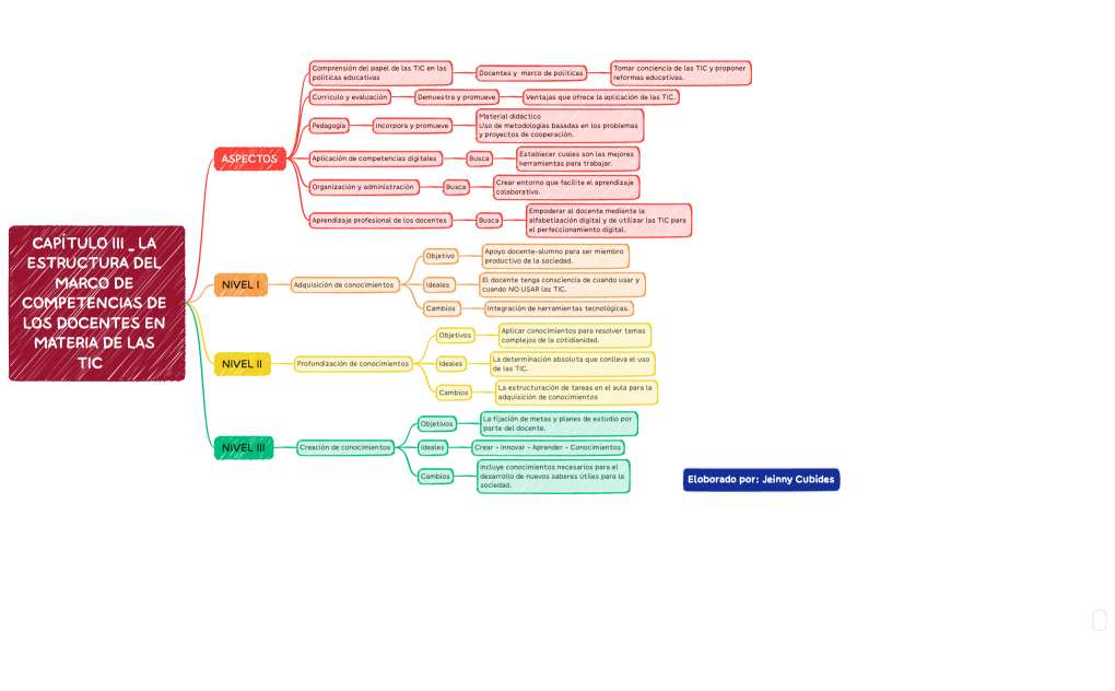 Capítulo III La estructura del marco de competencias de los docentes en materia de las TIC