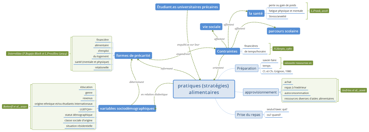 pratiques (stratégies) alimentaires