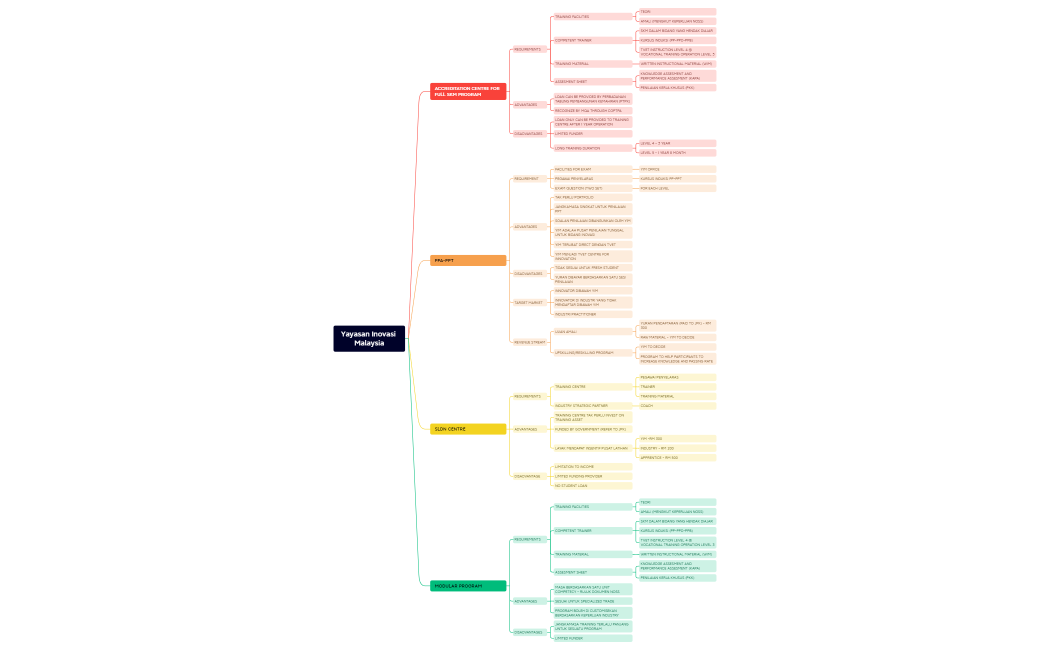Yayasan Inovasi Malaysia