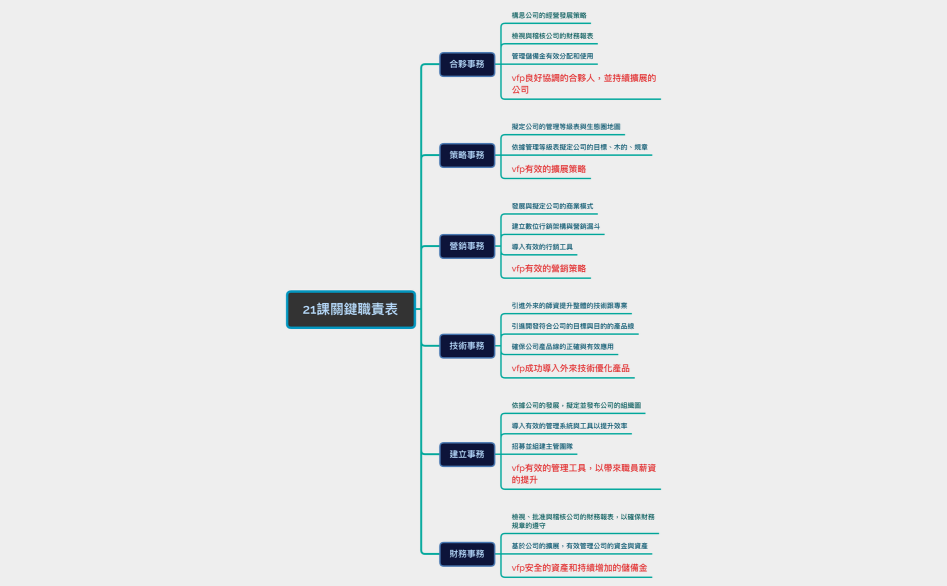 企業主七大關鍵職責表