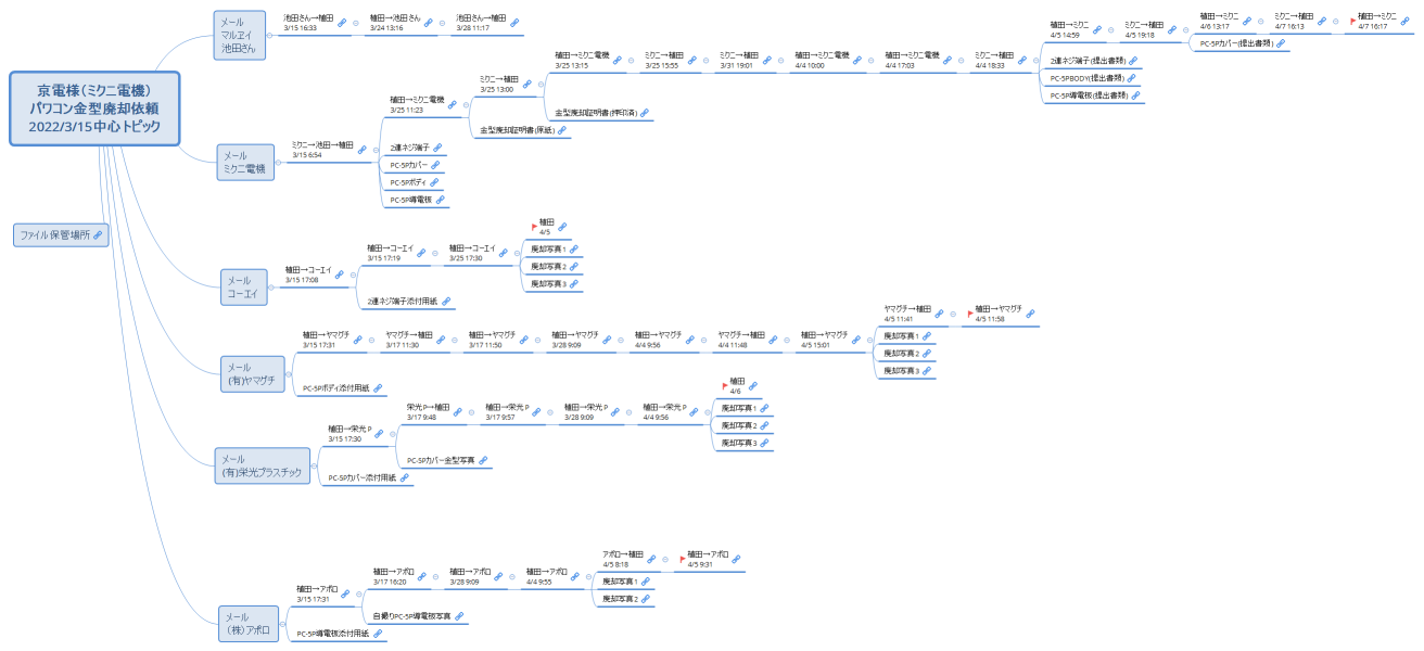 京電様（ミクニ電機） パワコン金型廃却依頼 2022/3/15中心トピック