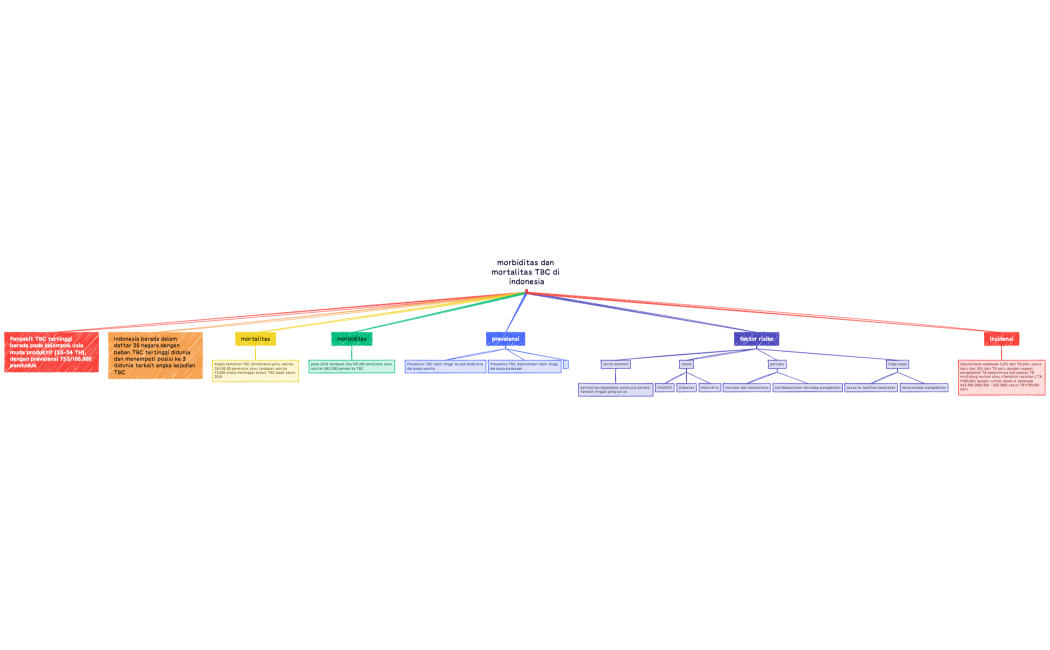 morbiditas dan mortalitas TBC di indonesia